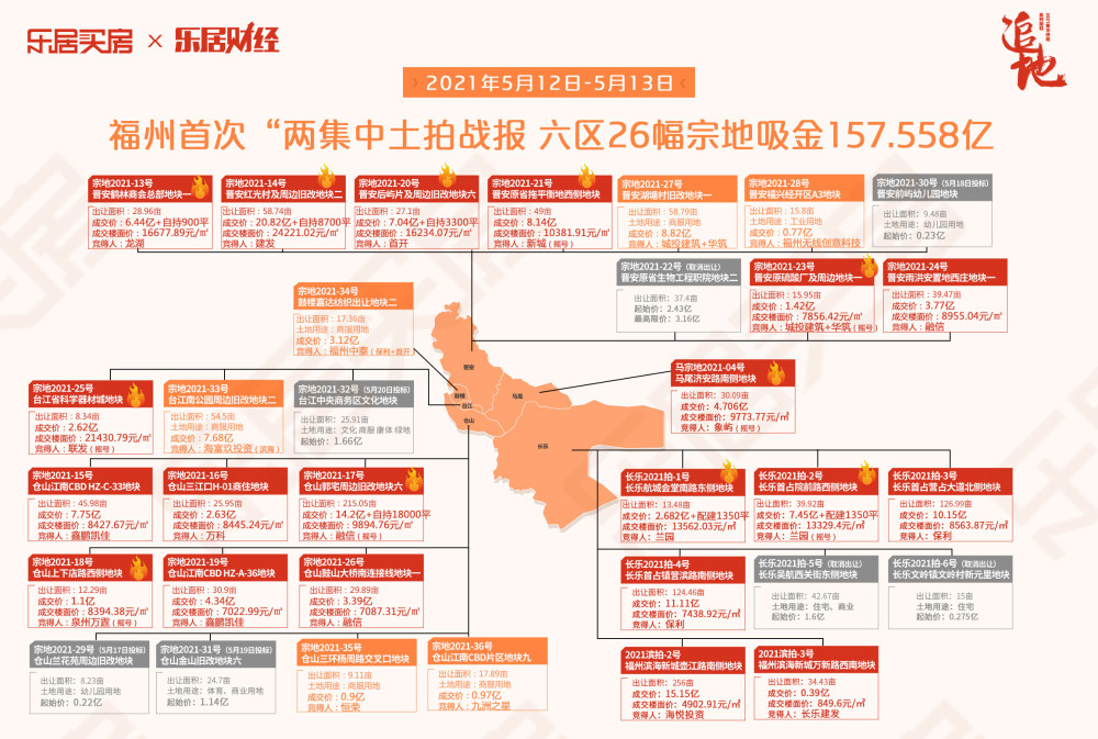 福州六区成功拍出26幅地块，总成交额157.6亿_腾讯新闻