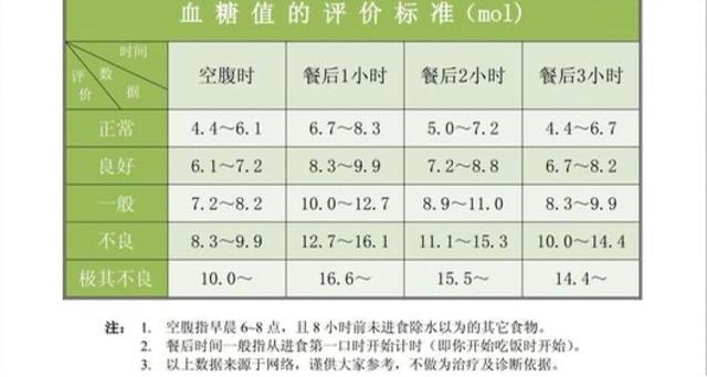 不同年龄段血糖标准也不同,不妨对照看一下,看看你的血糖是否在正常