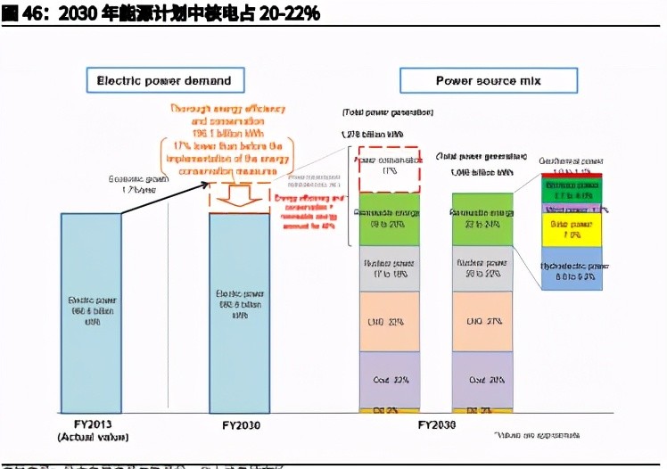 在 2018 年 7 月批准的《第 5 次基本能源计划》中,核电被定义为"有助