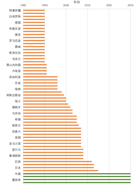 图一:世界主要国家碳排放达峰时间