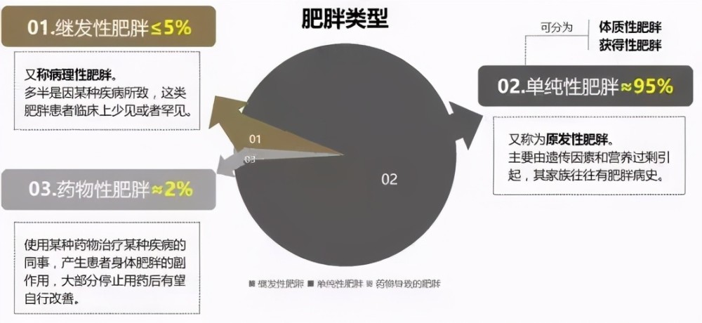 单纯性肥胖:是一种非病理性的肥胖,一般没有内分泌代谢性疾病和特殊