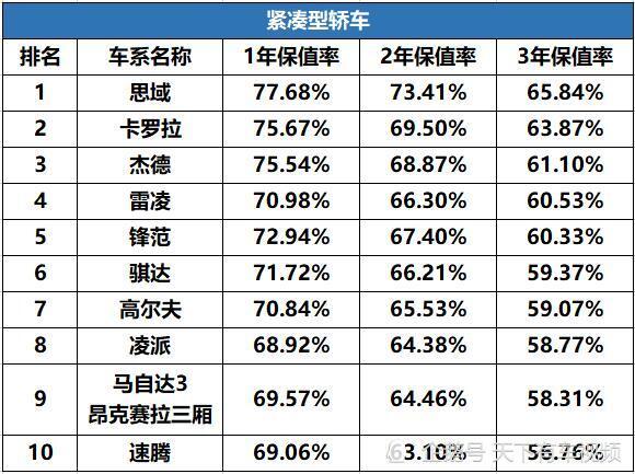 "轿车保值率"出新排名:国产汽车几乎无上榜,你的爱车排第几