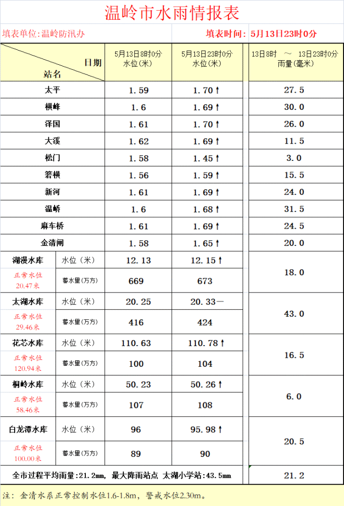 明天起,温岭实行新供水计划!