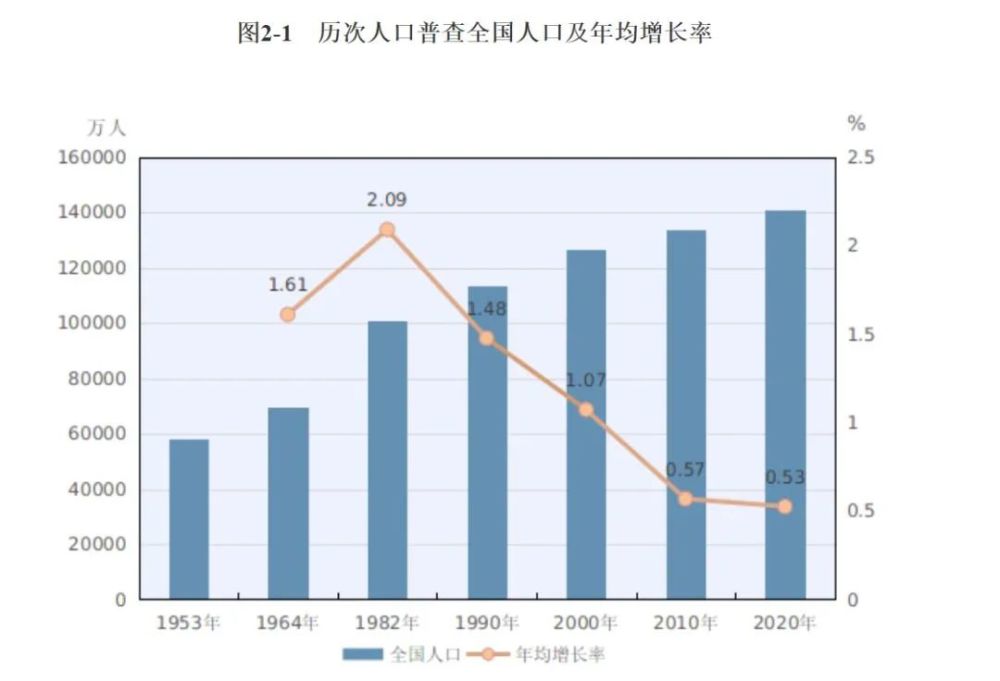 2020年 人口 数据_2021年人口数据(2)