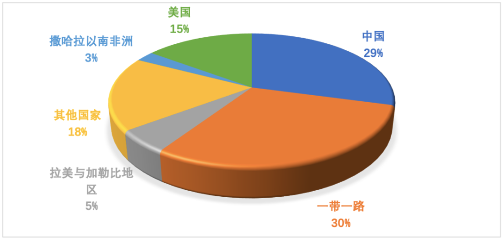 碳排放量 人均_各行业碳排放量数据图(3)