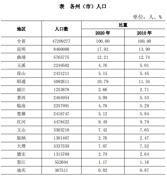 云南人口多少_云南省第六次全国人口普查 公报 问答