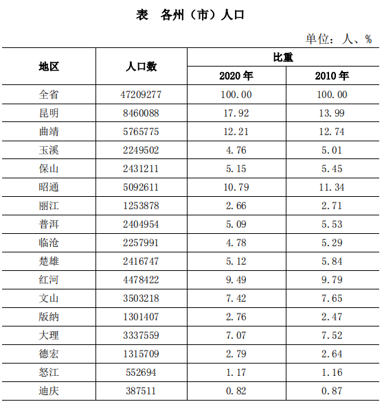 大理州人口总数有多少_大理州人口数据统计 来看看有多少人口,男女比例如何