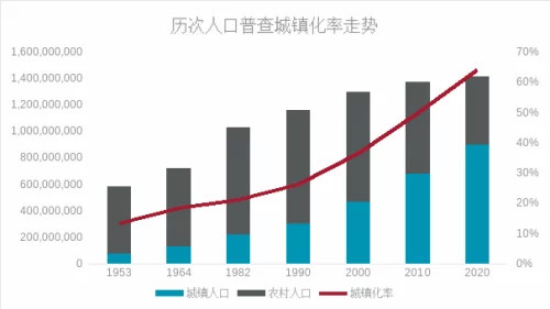 城市人口超过农村人口_长租公寓的日与夜 之二 美国这块他山之石