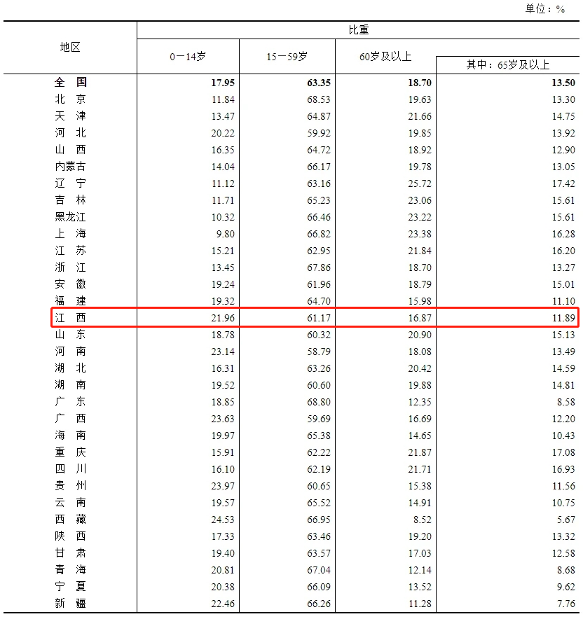 各省人口 年龄结构_中国各省人口分布图(3)