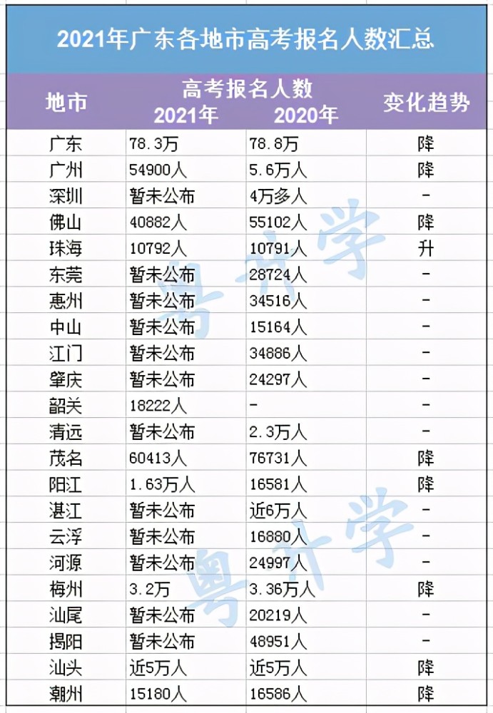 2021年广东高考报名人数下降今年会更容易被录取吗