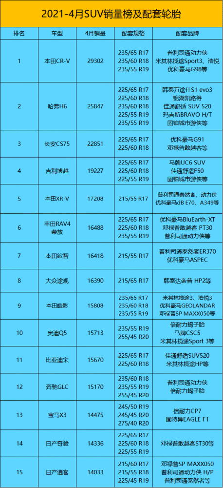 4月车市3大变化后:最新畅销轮胎排行榜