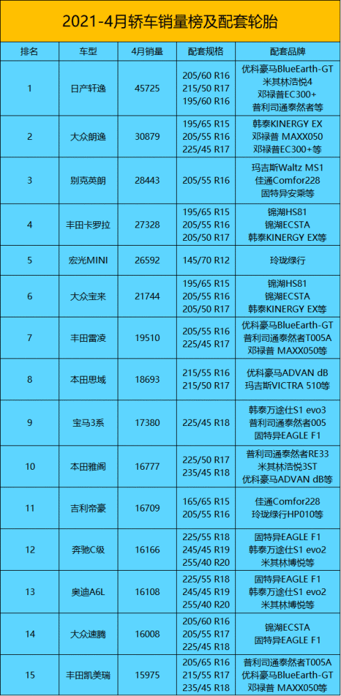 4月车市3大变化后:最新畅销轮胎排行榜