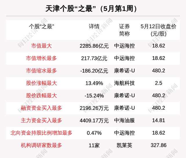 天津区域股市周报:中远海控市值增长最多 海航科技涨13.49%排第一