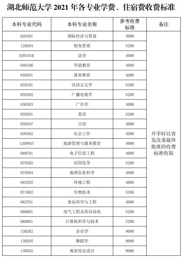 2021湖北师范大学学费收费标准 而 民办院校和 独立院校的学费比较贵