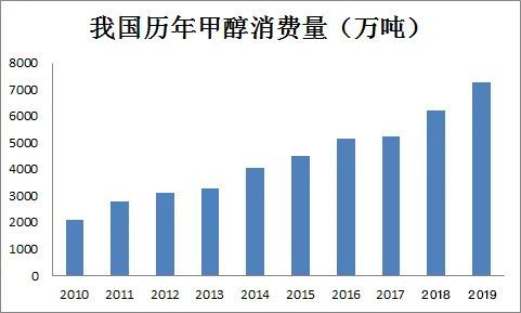 一文带你了解我国甲醇市场现状|甲醇|天然气|烯烃