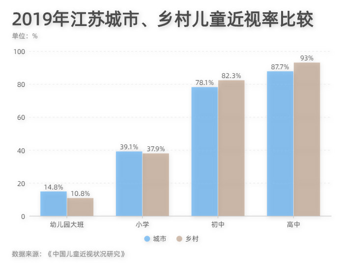 数字会说话我国青少年儿童近视过半怎么办