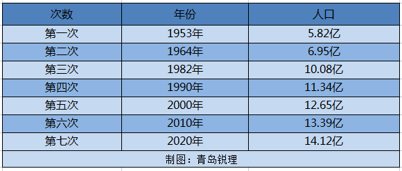 历次人口普查数据_广东发布第七次人口普查数据,东莞常住人口破千万(2)