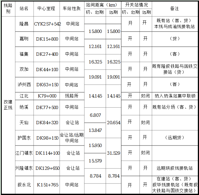 重磅!泸州计划新建7座火车站,就在这些地方,安逸了!