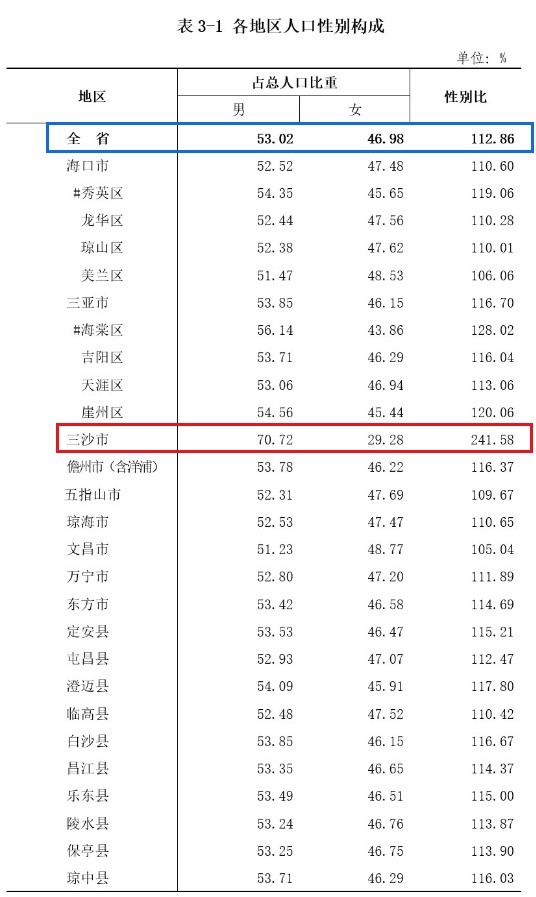 海南省常住人口多少_2030年海南常住人口将达1248万 全省人口发展规划公布(3)