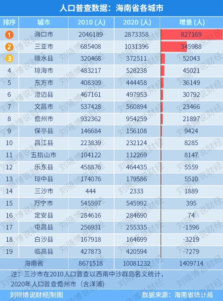 海南常住人口多少_最新统计 海南总人口867万 10年增加80余万(3)