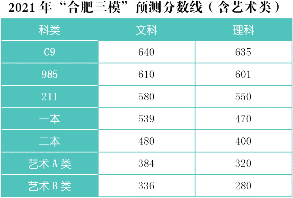 2021年"合肥三模"预测分数线(含艺术类)