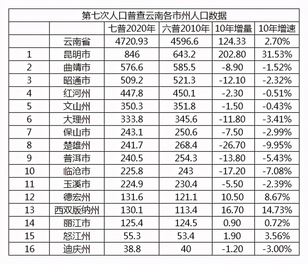 昆明人口多少_过去6年昆明常住人口多了不到32万 不及西安一年增量(2)