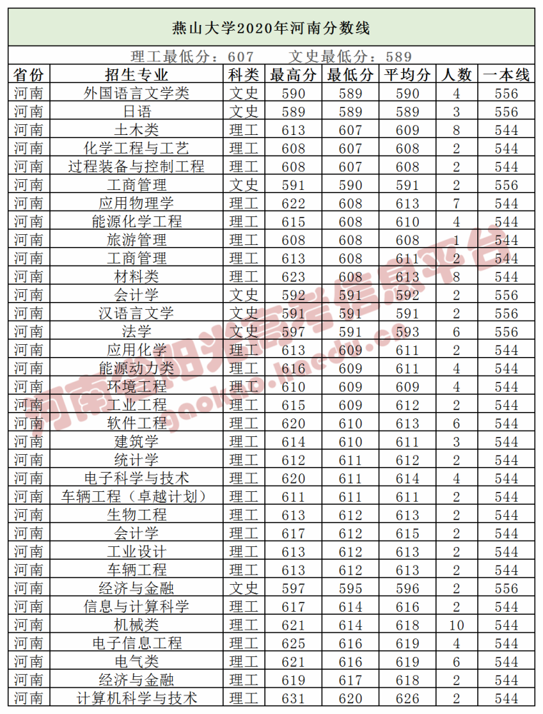 河北各高校在河南录取分数线汇总