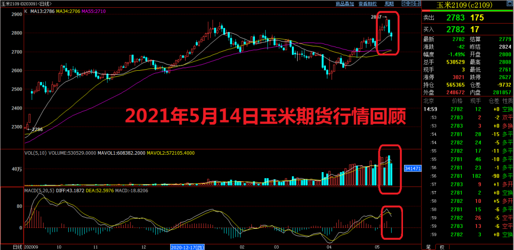 2021年5月14日玉米期货行情回顾