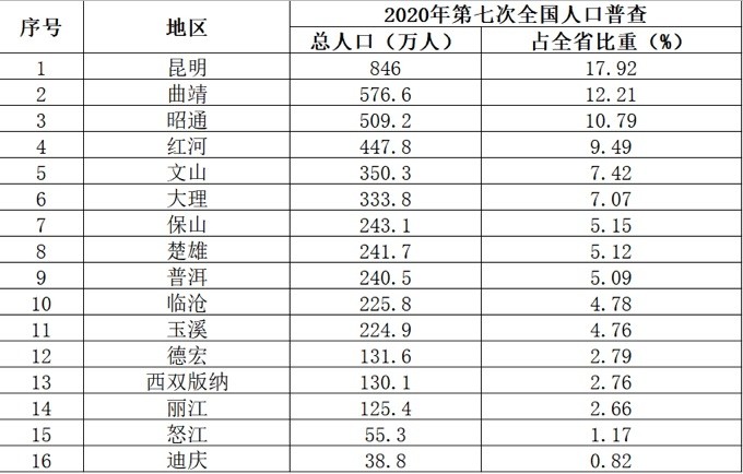 云南省人口普查数据公布男女比例为