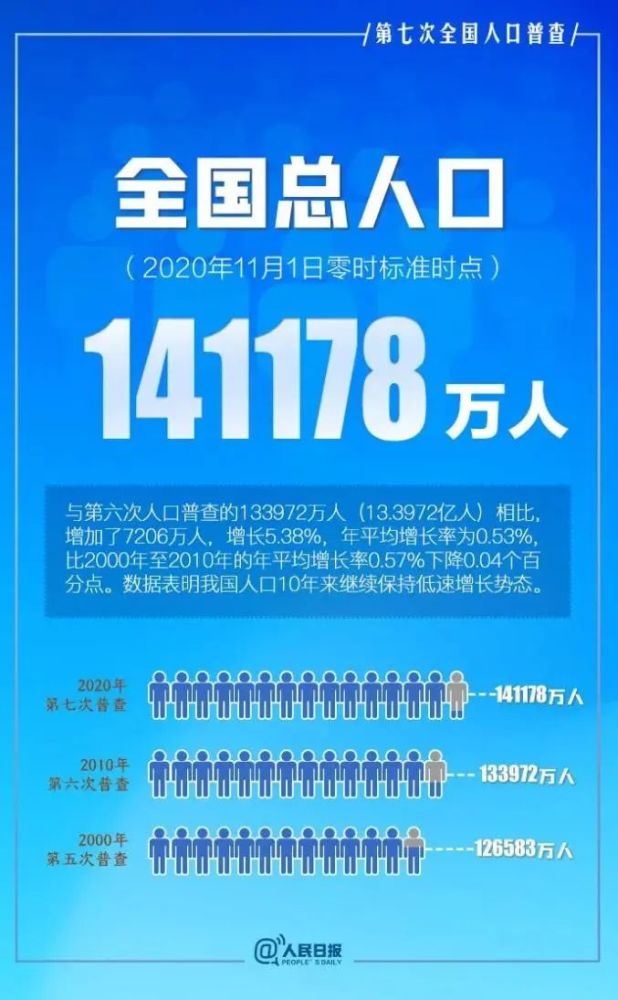 2021年总人口数_中国总人口数变化