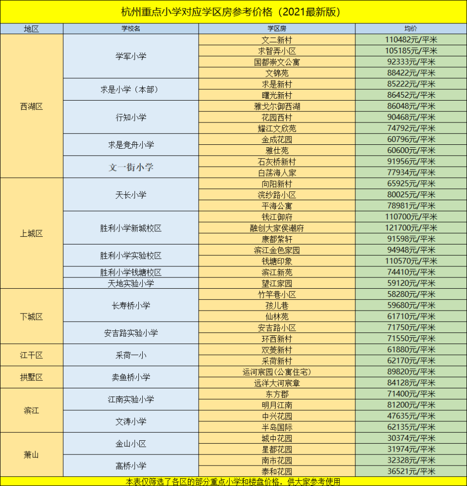 杭州各区重点小学学区房价格表