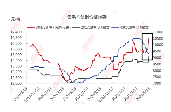 五一节后以来,300系不锈钢开启迅猛上涨趋势,据smm网站价格计算,304