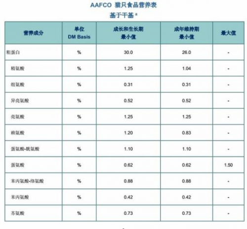 从aafco标准看高性价比的耐吉斯幼猫粮值得入