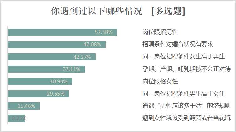 过半受访者有职场困惑,性别年龄学历歧视不容忽视