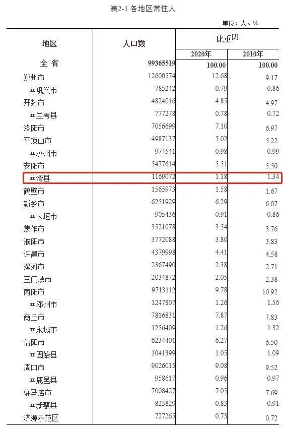 安阳市常住人口_安阳市政府网站