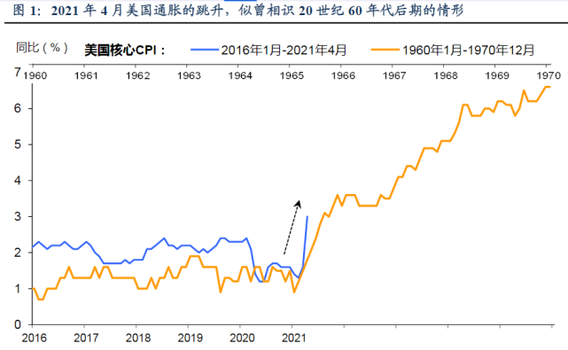 美国通胀 全球买单!70年代滞胀历史会重演?