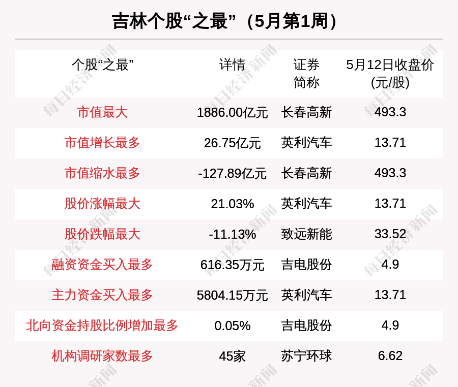 此外,吉林敖东同时被主力资金,北向资金,融资资金看好.