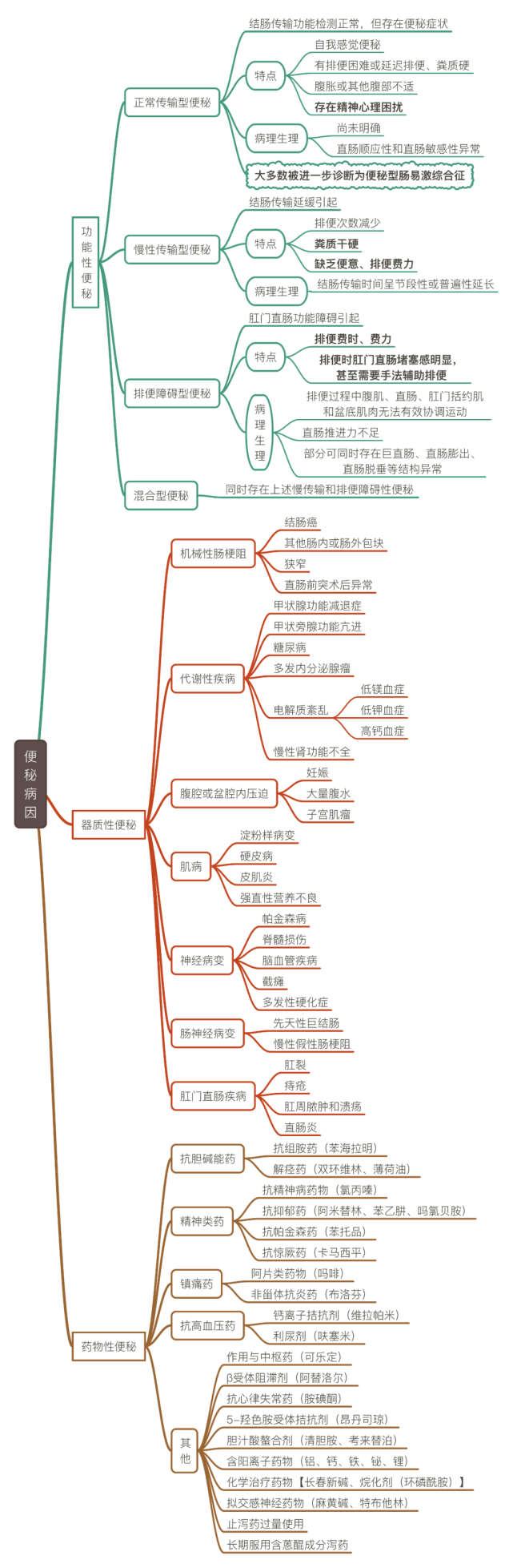 便秘病因你知道多少,一图总结