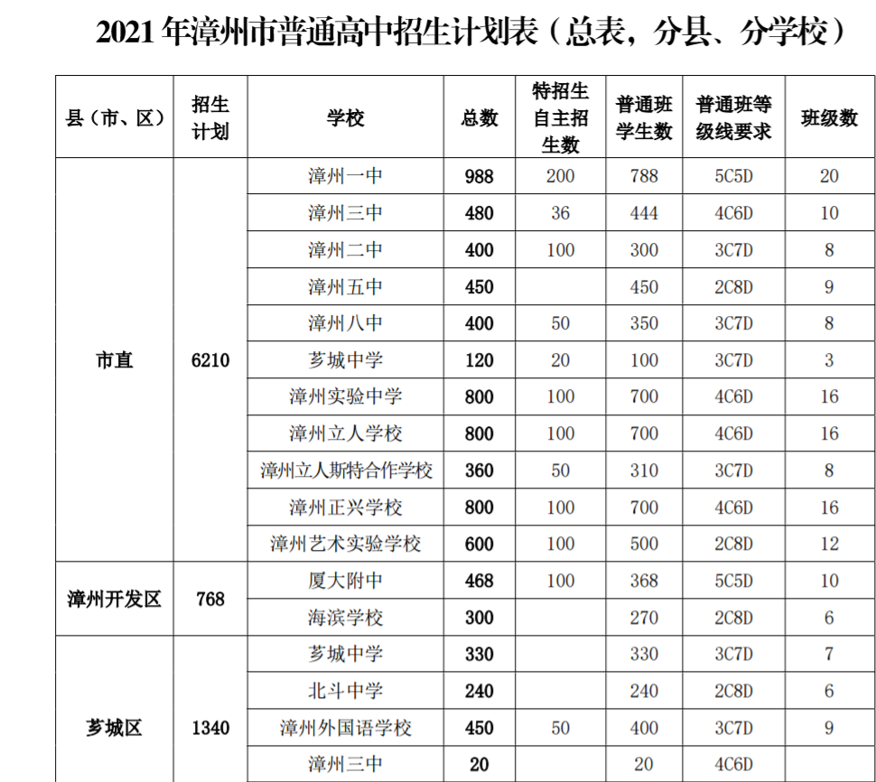 漳州一中碧湖校区本校保送生 100 人,漳州实验中学六年一贯制创新班