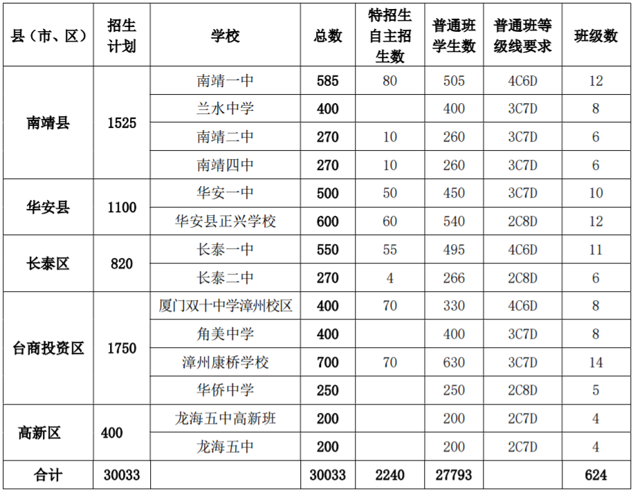 漳州一中碧湖校区本校保送生 100 人,漳州实验中学六年一贯制创新班