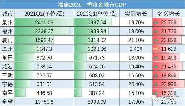 2021年以来GDP变化_一季度GDP排名相近的宁波长沙青岛无锡郑州,究竟谁才是其中王者(3)