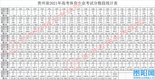 贵州2021年高考体育专业合格线,成绩公布