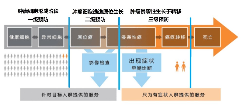 因此对于恶性肿瘤最好的措施就是预防.今天和大家说说恶性肿瘤的三级