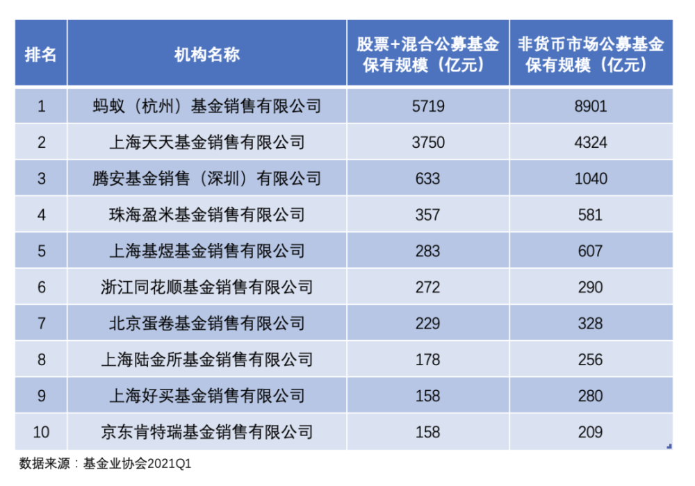 2021基金排名_消费主题基金排名图片(3)