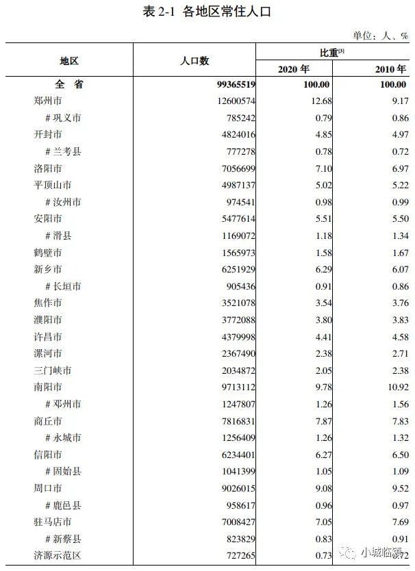 根据第七次全国人口普查结果,现将2020年11月1日零时全省分地区的常住