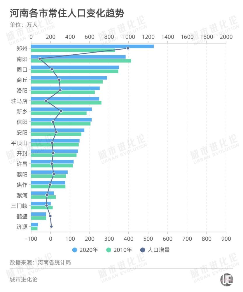 河南郑州人口_郑州 真中 常住人口规模居全国第十 十年间人口增量居全国第五(3)