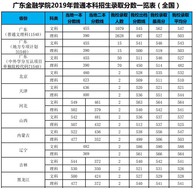 广东很"牛气"的1所二本大学,有雄厚的"背景",分数超一