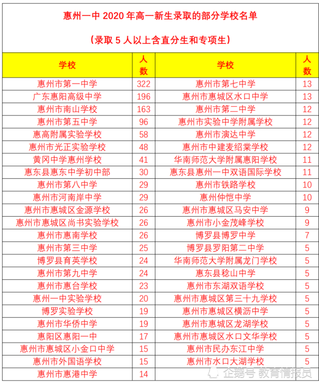 惠州一中2020年高考录取的部分高校及其初中母校的名单教育情报员了解