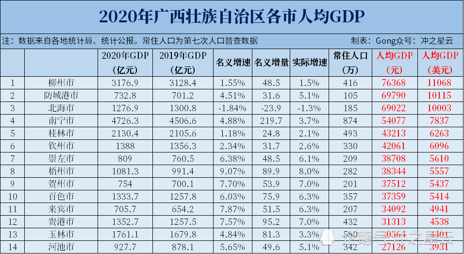 2020年广西各市七普人口和人均gdp,南宁十年增加208万人!