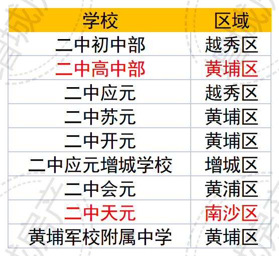 增城应元学校,属于广州第二中学教育集团,该集团是广州成立的首批4个